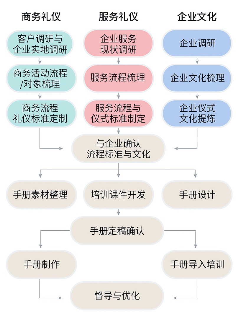 企業(yè)商務(wù)禮儀、服務(wù)禮儀禮儀手冊定制流程