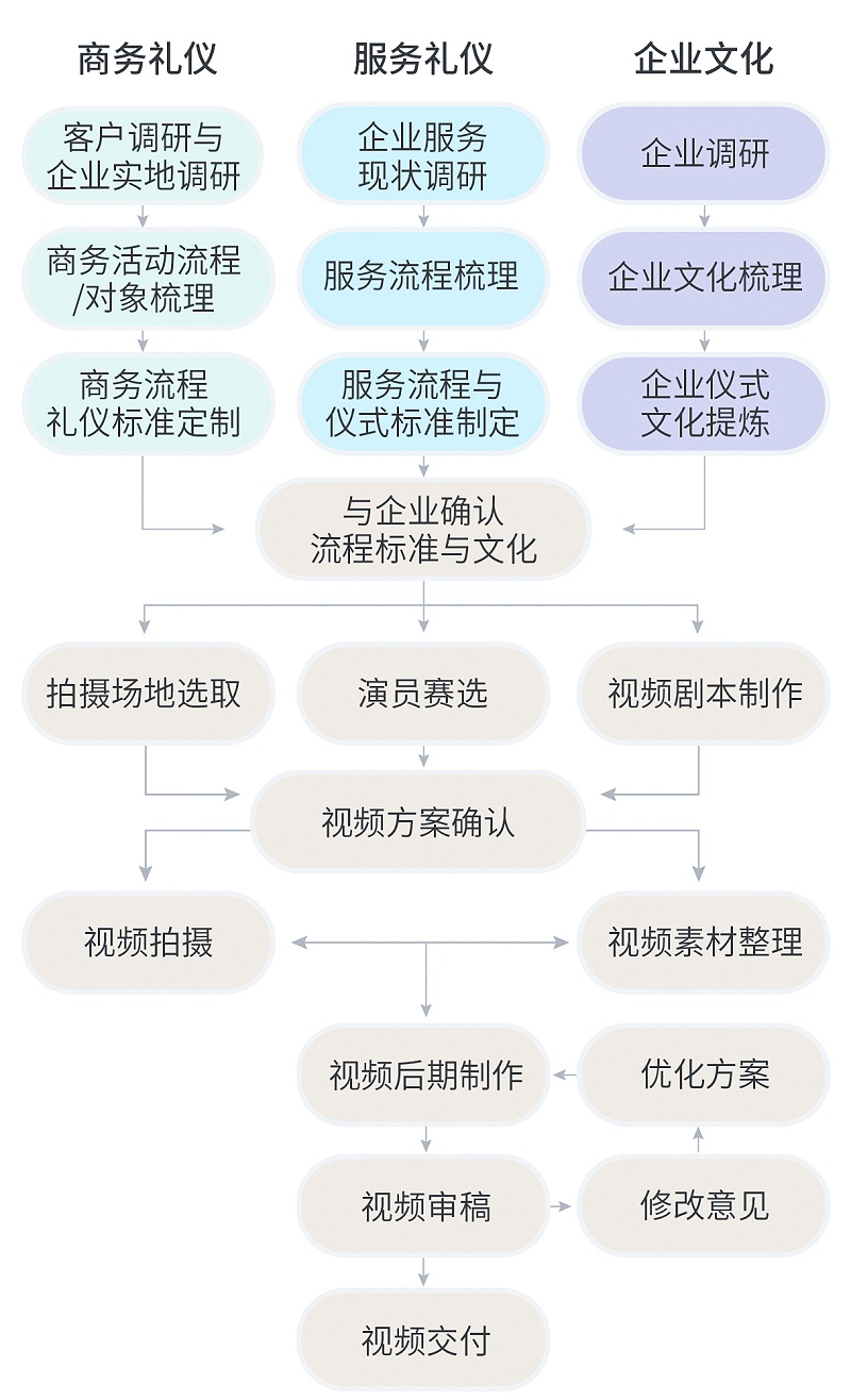 企業(yè)商務(wù)禮儀、服務(wù)禮儀及企業(yè)文化視頻定制流程